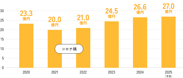 売上高(グループ合計)