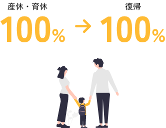 産休・育休取得率と復帰率